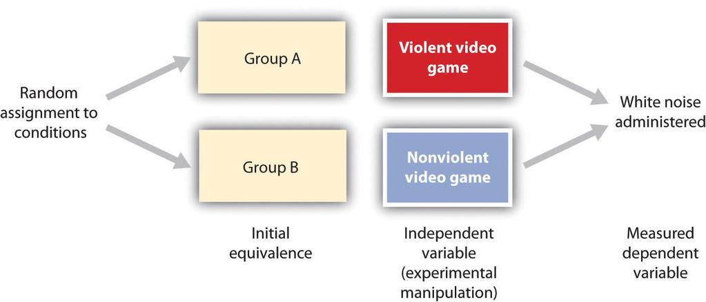 Research Focus: Video Games and Aggression Consider an experiment conducted by Anderson and Dill (2000).