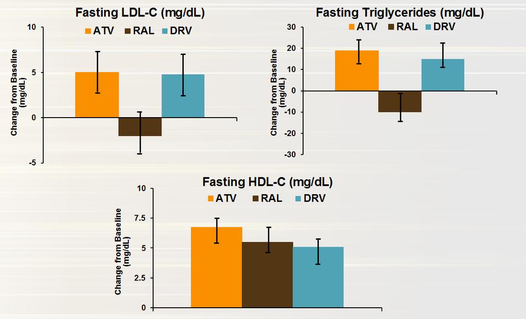ACTG 5257: Lipid Changes at 96 Weeks