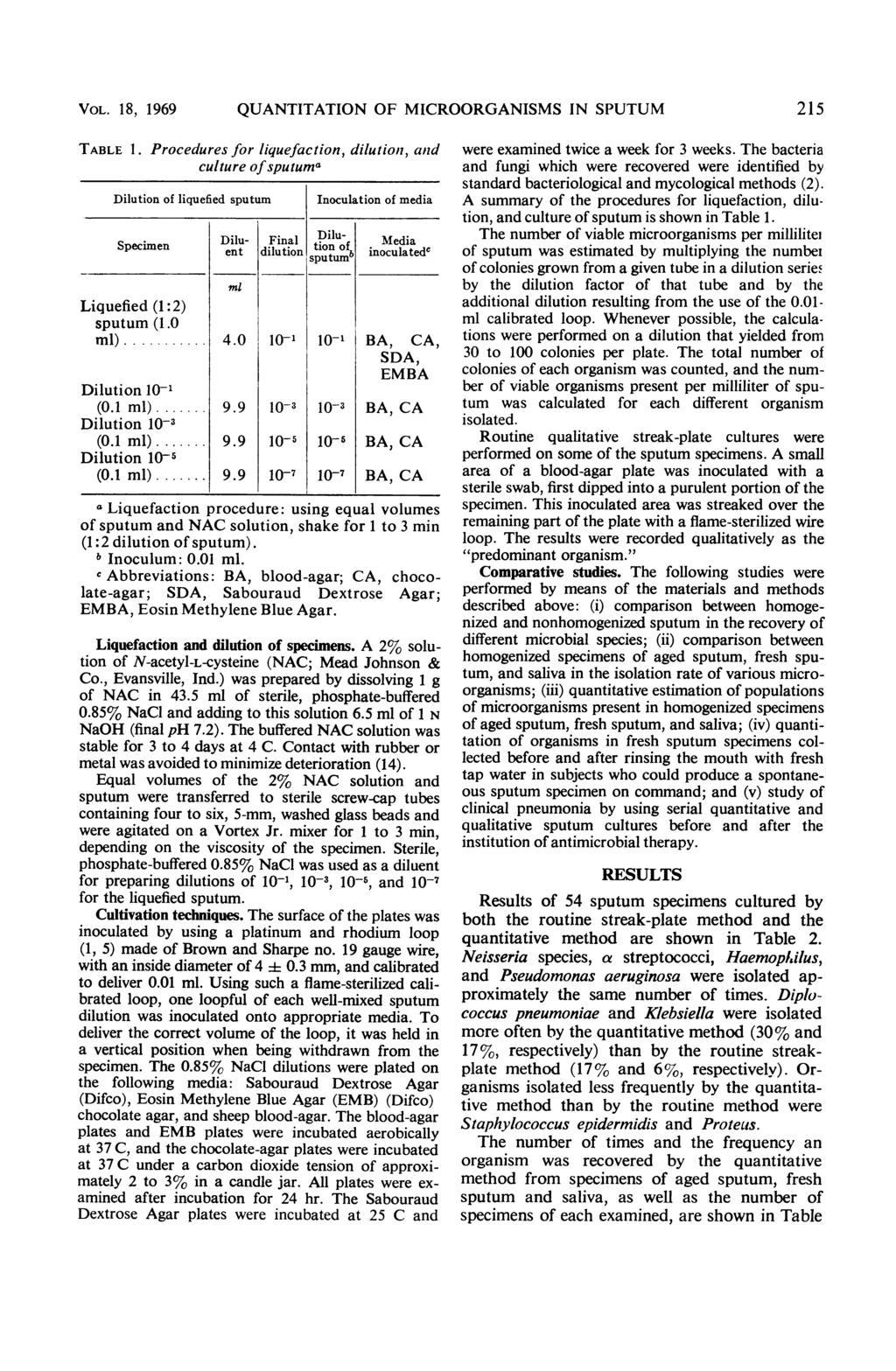 9l-3 VOL. 18, 1969 QUANTITATION OF MICROORGANISMS IN SPUTUM 215 TABLE 1. Procedures for liquefaction, dilution, and were examined twice a week for 3 weeks.