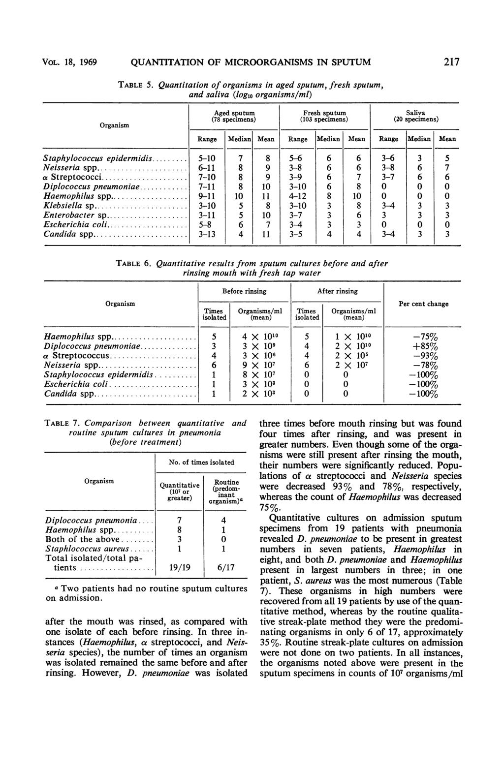 VOL. 18, 1969 QUANTITATION OF MICROORGANISMS IN SPUTUM 217 Organism TABLE 5.