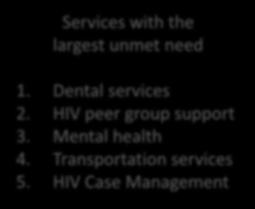 services Drug or alcohol counseling/treatment Home health services Domestic violence services Services with the largest unmet need 1. Dental services 2.