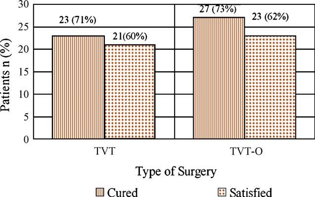 EUROPEAN UROLOGY 58 (2010) 671 677 675 Fig. 2 Survival analysis comparing tension-free vaginal tape (TVT) and transobturator suburethral tape (TVT-O) for the recurrence of stress urinary incontinence.