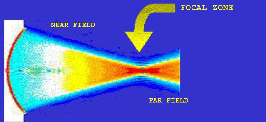 Focus and Resolution Focused beam width determines Lateral and Azimuthal Resolution Near field (Fresnel Zone) Large variations of intensity Far field (Fraunhofer Zone) Intensity more uniform Focal