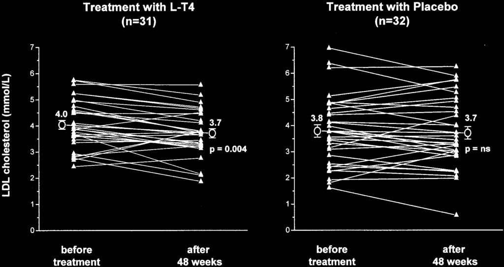 Meier et al. Lipid-Lowering Effect of T 4 in Hypothyroidism J Clin Endocrinol Metab, October 2001, 86(10):4860 4866 4863 FIG. 2. Individual decrease in serum LDL-C in L-thyroxine (n 31) and placebo (n 32) groups.