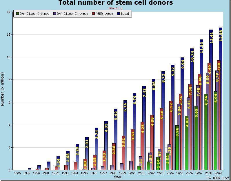 Number of unrelated donors in