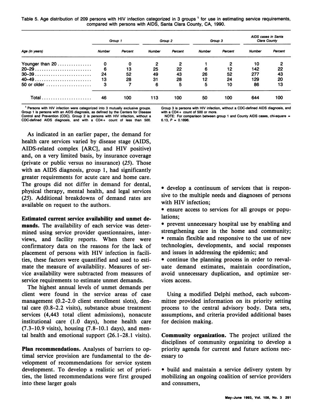Table 5. Age distribution of 209 persons with HIV infection categorized in 3 groups 1 for use in estimating service requirements, compared with persons with AIDS, Santa Clara County, CA, 1990.
