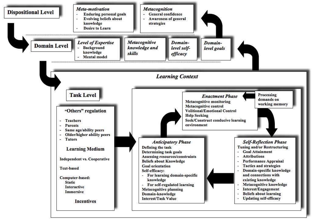 Multi-level model of self-regulated learning (Nietfeld & Shores, 2010).