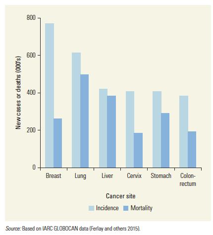 Incidence and mortality before age