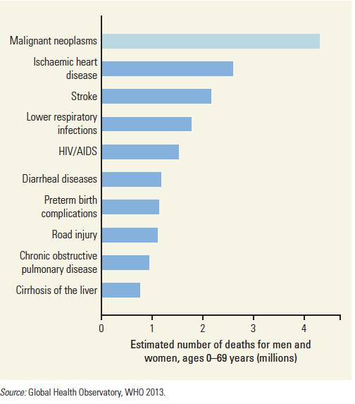 Top 10 causes of death