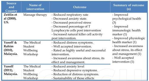 CURRENT TRENDS IN STRESS MANAGEMENT FOR MEDICAL STUDENTS (contd.