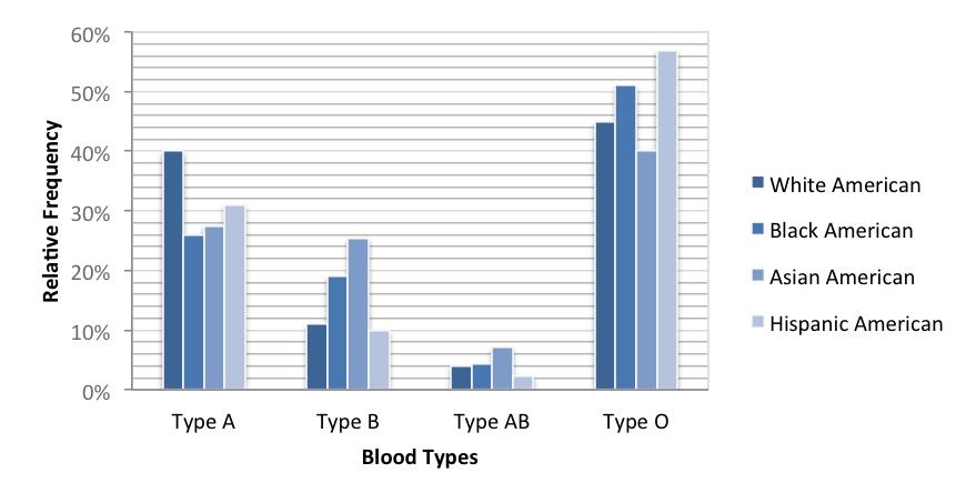1.1 Possible Causes 3 Figure 1: Relative frequency of blood types per ethnic group for the maor ethnic groups in the USA.