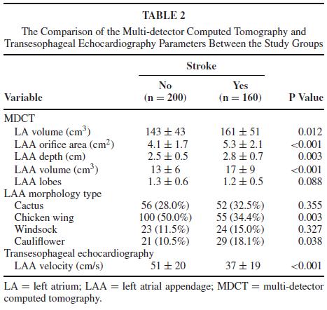 LAA flow velocity in AF and risk of Thrombus Flow velocity <40cm/s Presence of SEC Velocities <20cm/s Lee ML et al. Why is Left Atrial Appendage Morphology Related to Strokes?