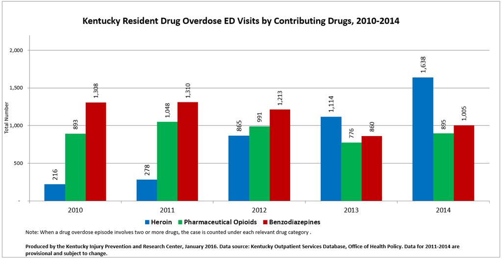 Kentucky Resident Drug Overdose ED Visits Drug Type (not mutually exclusive, see below) by Drug Type, Gender, and Year, 2010-2014 Male Female 2010 2011 2012 2013 2014 2010 2011 2012 2013 2014 Heroin