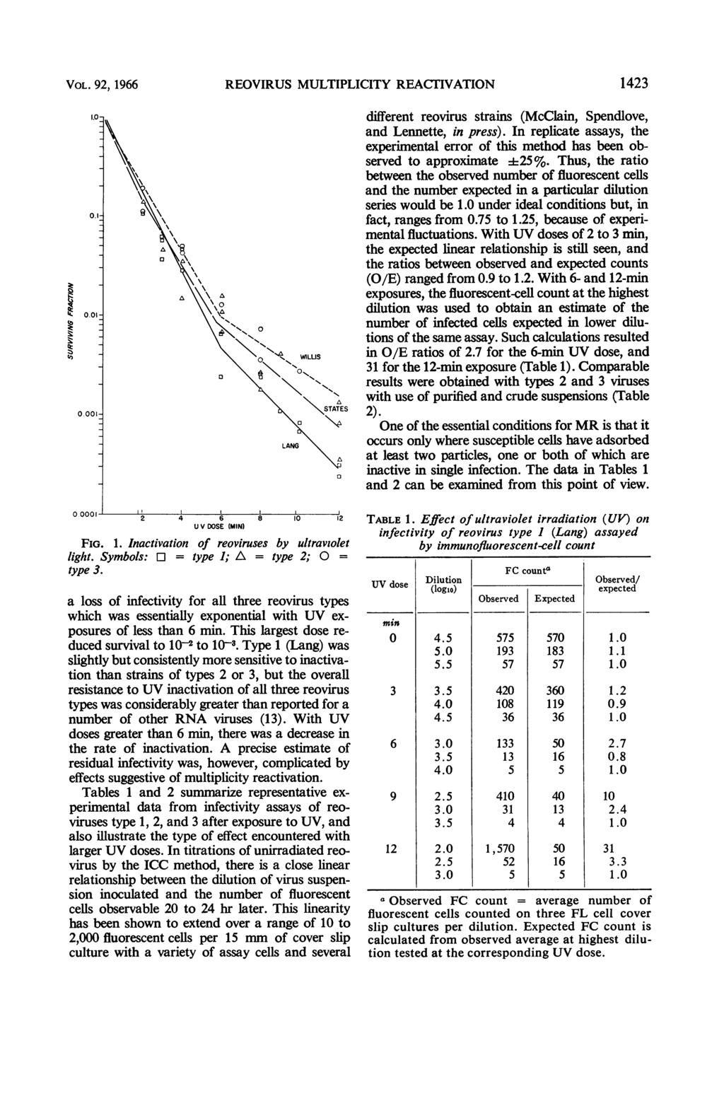 VOL. 92, 1966 REOVIRUS MULTIPLICITY REACTIVATION 1423 different reovirus strains (McClain, Spendlove, and Lennette, in press).
