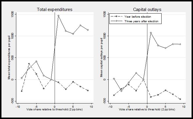 Figure 3: Total Spending and Capital outlays per Pupil, by Vote Share, One Year before and Three Years after Election (Cellini, Ferreira & Rothstein, 2010) Notes: Graph shows average total