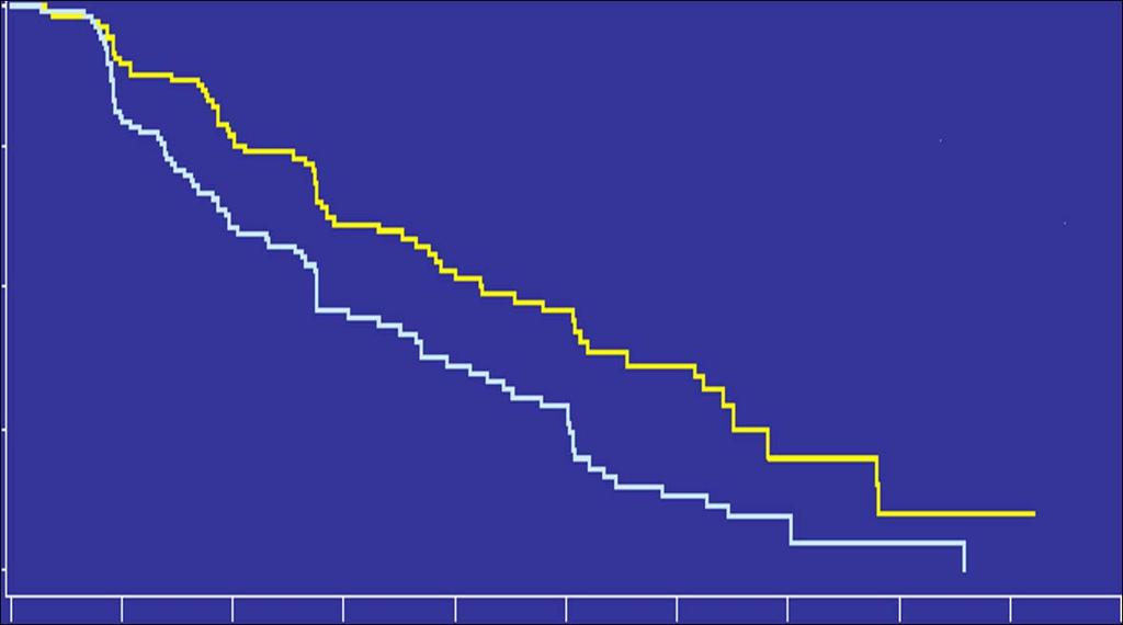 Progression Free Survival: Intent to Treat Population PFS Probability 1.00 0.75 0.50 0.25 SOR + CAP N=115 PL + CAP N=114 Median PFS, mos 6.4 4.1 HR (95% CI) 0.576 (0.410 0.