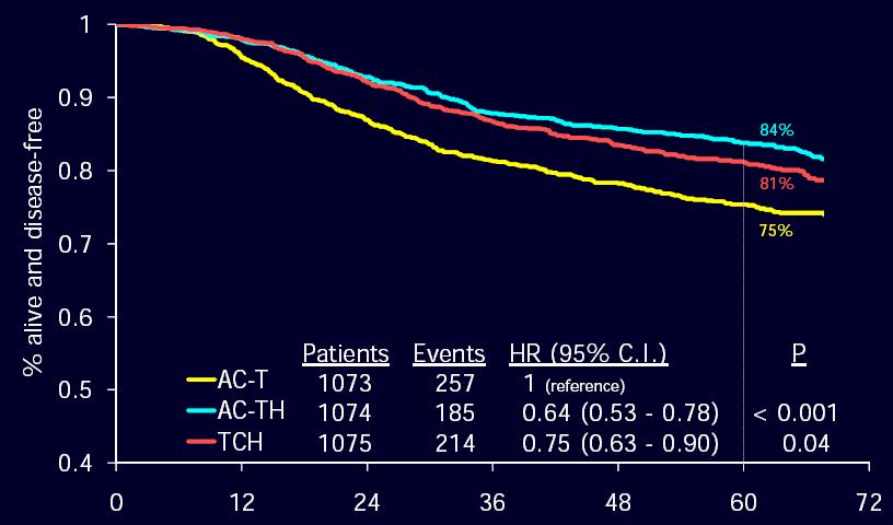BCIRG 006: Disease Free Survival Months from randomization Node negative subset ~ 300 per arm; ~ 100 events ACTH HR 0.