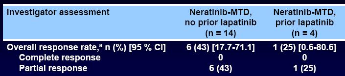 Phase I/II Neratinib Combination Studies (Phase II part) With Paclitaxel >50% 2 nd +
