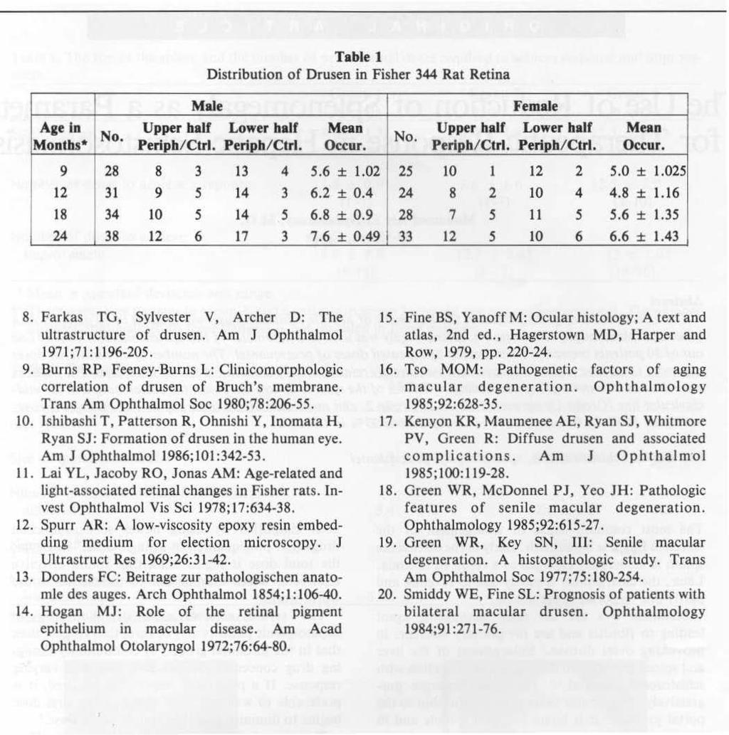 Table 1 Distribution of Drusen in Fisher 344 Rat Retina Male Female Age ln Upper half Lower half Mean Upper half Lower half Mean No. No. Months* Peripb/ Ctrl. Periph/Ctrl. Occur. Perlpb/Ctrl.