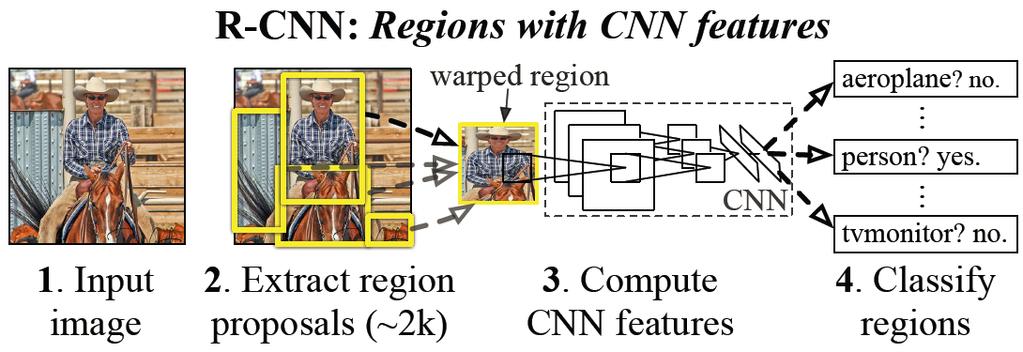 1. R-CNN R-CNN for detection is a successful application of CNN But it does not consider contextual information.