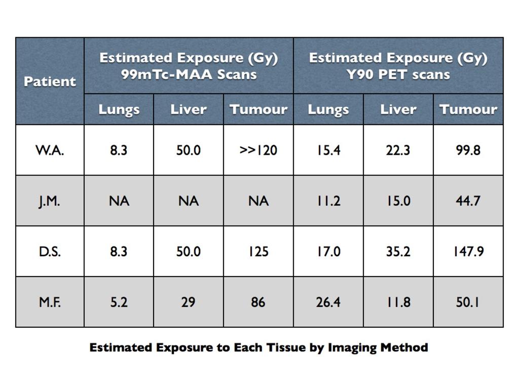 Table 2: Estimated tissue exposures for 4 patients. Apart from J.M.