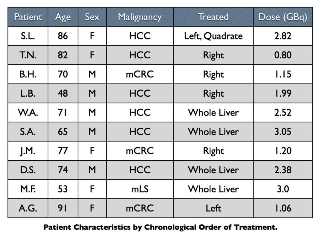 Images for this section: Table 1: List of patient characteristics. Female-to-Male ratio = 1:1.