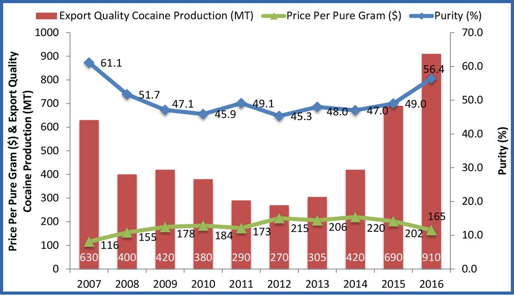 Domestic cocaine prices are falling and purity is rising. The average annual purity of 1 gram of cocaine in the United States remained relatively stable at 45.3-49.