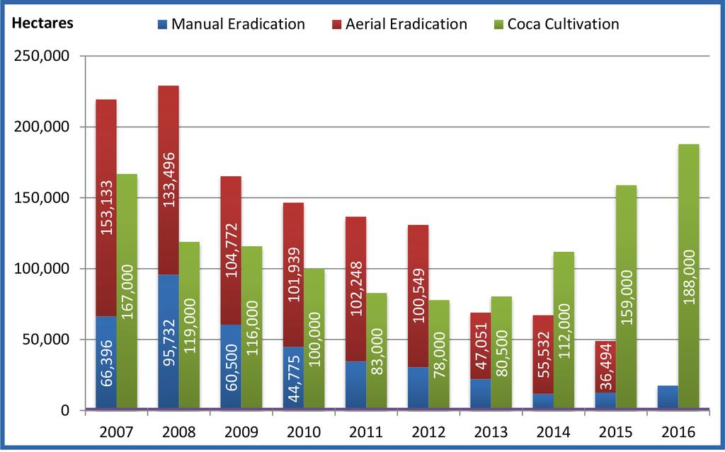 Following a 53 percent decrease in coca cultivation between 2007 and 2012 due largely to concerted suppression efforts by Colombian security forces involving both manual and aerial eradication,