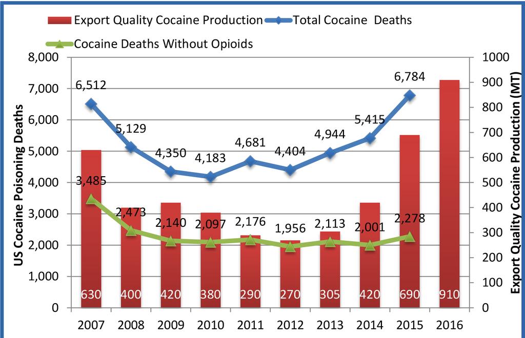 Cocaine poisoning deaths have surpassed 2007 levels. Cocaine-involved drug poisoning deaths have exceeded 2007 levels, and increased for the fourth straight year.