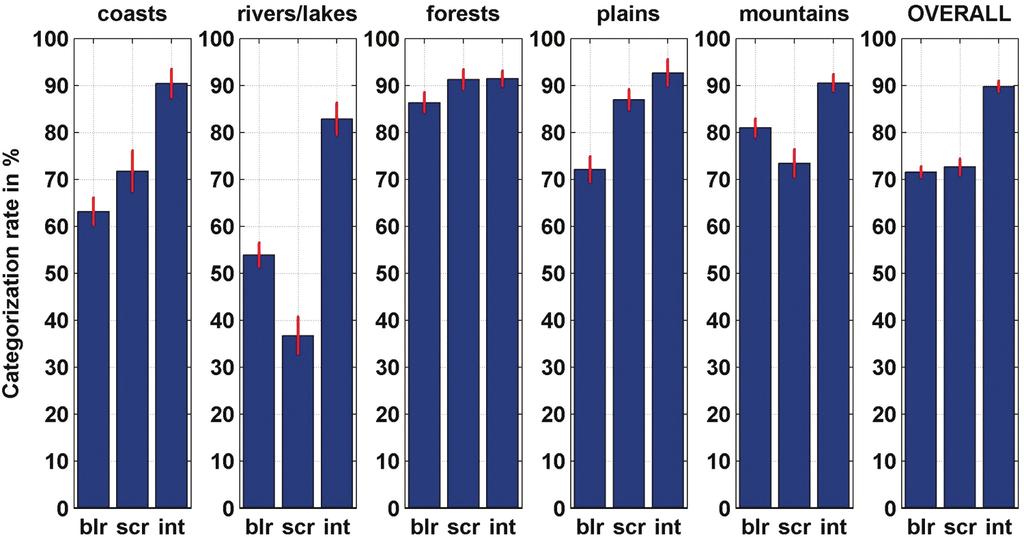 Article 19 / 6 J. Vogel et al. Table II. Confusion Matrix for Categorization of Scrambled Images in Experiment 2a 72.7% Coasts Rivers/lakes Forests Plains Mountains a Coasts 71.8% 18.8% 0.9% 0.8% 4.