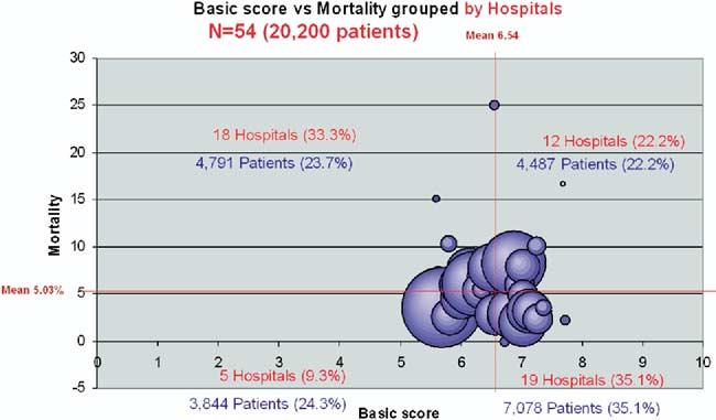 Center annual volume is depicted as the size of the bubble. ated with a lower mortality in EACTS centers compared with STS centers (Table 3).