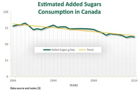 Uncover the truth about sugar: consumption Myth: Canadians are eating more and more sugar TRUTH: On average, Canadians consume 11% of energy from added sugars, and consumption has been declining