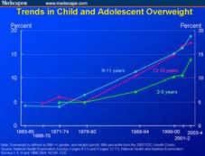 So is the epidemic of childhood obesity really slowing down?