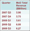 getting worse  Despite the economic downturn of 2008, McDonald s revenues and stock price continues