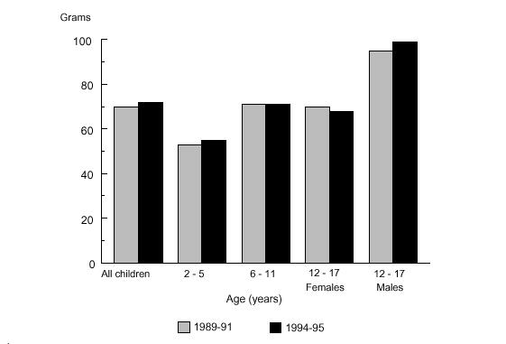 CSFII (USDA) 1989-91 vs. 1994-95 http://www.usda.gov/cnpp/fenr%20v11n3/fenrv11n3p44.