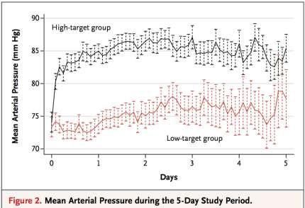 Initial target mean arterial pressure should be 65 mmhg in patients with septic