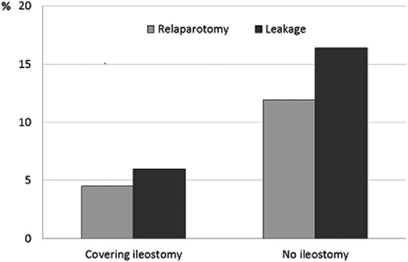 Restorative proctocolectomy 75 Fig. 1. Influence of covering ileostomy on leakages (p = 0.004) and early re-operations (p = 0.02). One patient (0.
