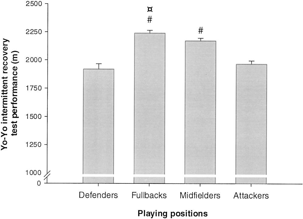 FIGURE 6 Yo-Yo intermittent recovery test performance for soccer players in relation to playing position (i.e., central defenders (N 9), fullbacks (N 7), midfielders (N 13), and attackers (N 8)).
