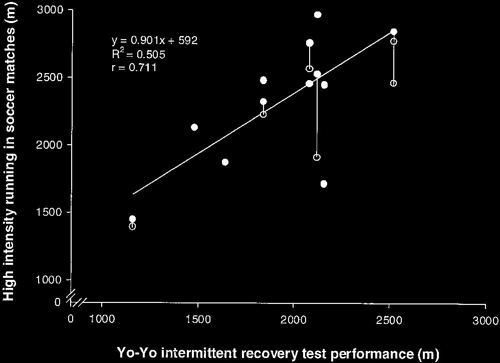 FIGURE 5 Seasonal changes in (A) Yo-Yo intermittent recovery test performance and (B) heart rate, expressed as % of maximal heart rate, after 6 min of the Yo-Yo intermittent recovery test.