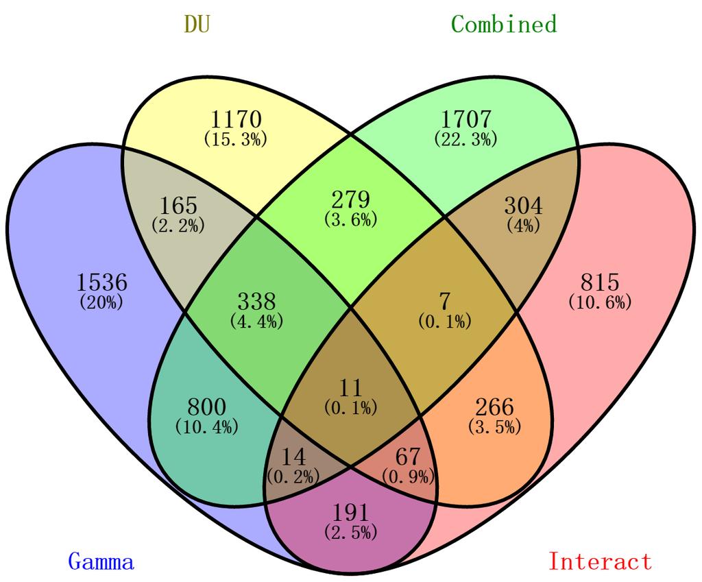 Combined effect on gene expression Differentially expressed genes due to interactive effects