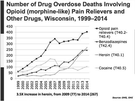 THE OPIOID EPIDEMIC : WI 163,000 opiate use disorder Leading cause of injury deaths in Wisconsin Motor vehicle accidents, suicide, firearms