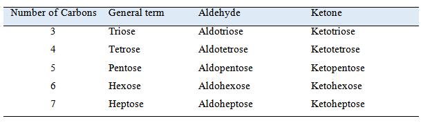 Scheme 2 The aldoses and ketoses are further divided based on the number of carbons present in their molecules, as trioses, tetroses, pentoses, hexoses etc.