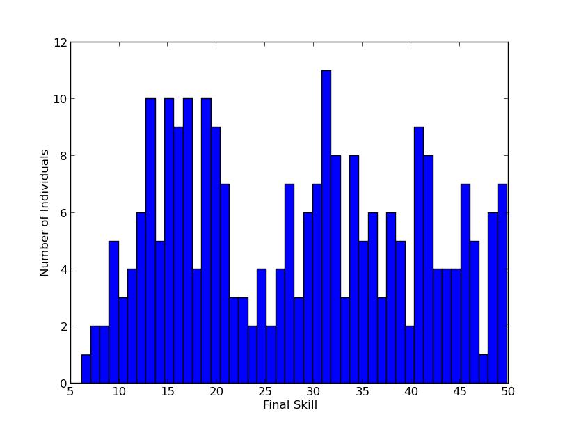 Figure 7: Final skill distribution of k = 250 Monte Carlo simulated individuals.