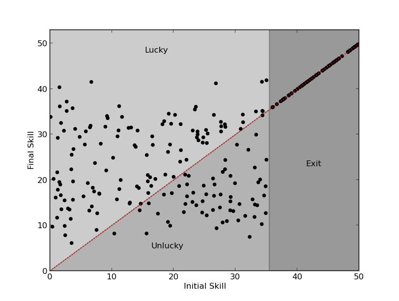 Figure 8: Final skill distribution of k = 250 Monte Carlo simulated individuals plotted against the initial skill distribution.