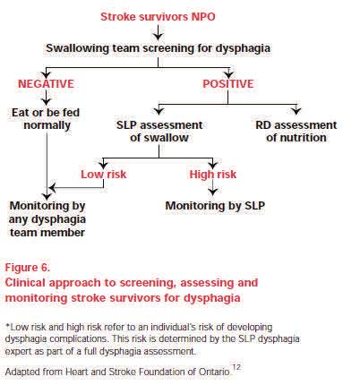 Clinical Approach to Dysphagia The clinical approach to dysphagia in stroke survivors involves initial screening, assessment, ongoing monitoring and management (Figure 6).