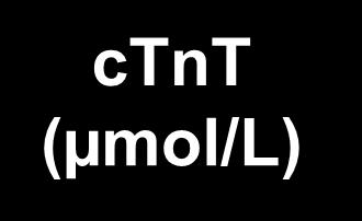 Changes in ctnt in Dialysis Patients with ACS ctnt (µmol/l) 30 25 20 15