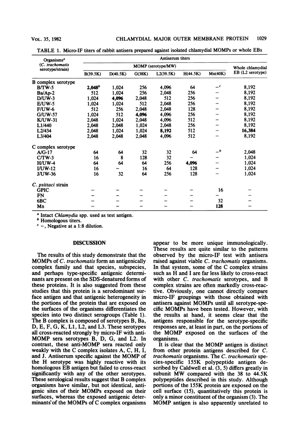 VOL. 35, 1982 TABLE 1. CHLAMYDIAL MAJOR OUTER MEMBRANE PROTEIN 1029 Micro-IF titers of rabbit antisera prepared against isolated chlamydial MOMPs or whole EBs Organismsa Antiserum titers (C.