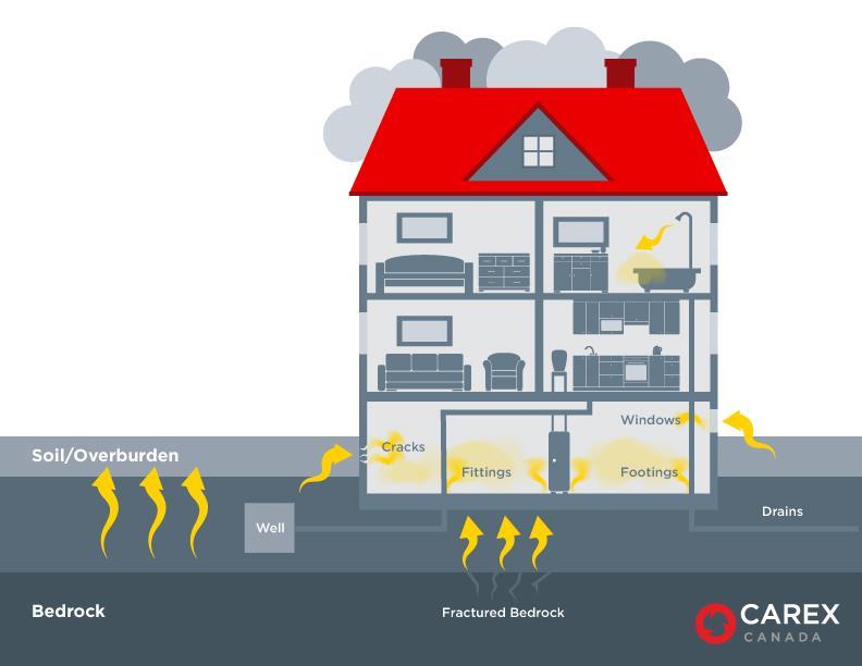 How Exposure Occurs Exposure to radon occurs mostly through indoor air.