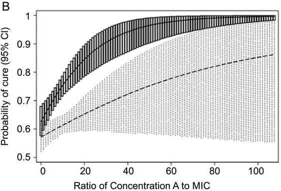Defined Antibiotic Levels in ICU (DALI) Study Used logistic regression to examine the relationship of drug concentration to MIC ratio with positive clinical outcome