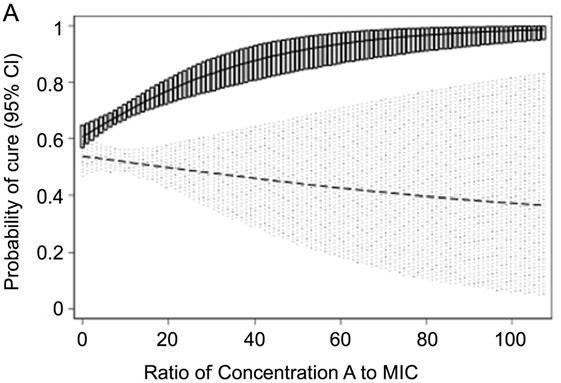 Defined Antibiotic Levels in ICU (DALI) Study Used logistic regression to examine the relationship of drug concentration to MIC ratio with positive clinical